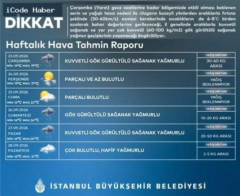 AKOM'dan İstanbul için peş peşe uyarı!