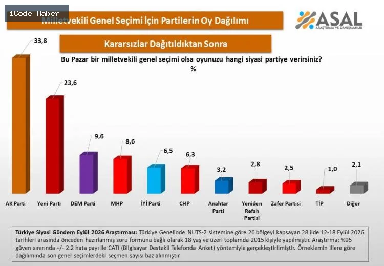 Siyasi arenadaki dengeler değişti! İşte AK Parti ile Yeni Parti arasındaki oy oranı farkı