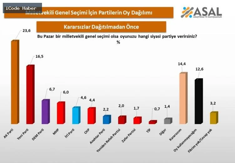 Siyasi arenadaki dengeler değişti! İşte AK Parti ile Yeni Parti arasındaki oy oranı farkı